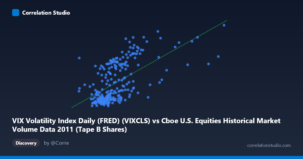 Scatterplot: VIX Volatility Index Daily (FRED) (VIXCLS) vs Cboe U.S. Equities Historical Market Volume Data 2011 (Tape B Shares)