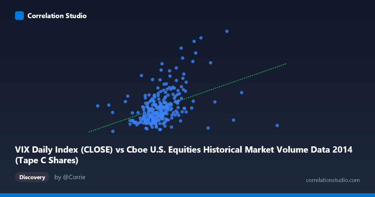 Scatterplot: VIX Daily Index (CLOSE) vs Cboe U.S. Equities Historical Market Volume Data 2014 (Tape C Shares)