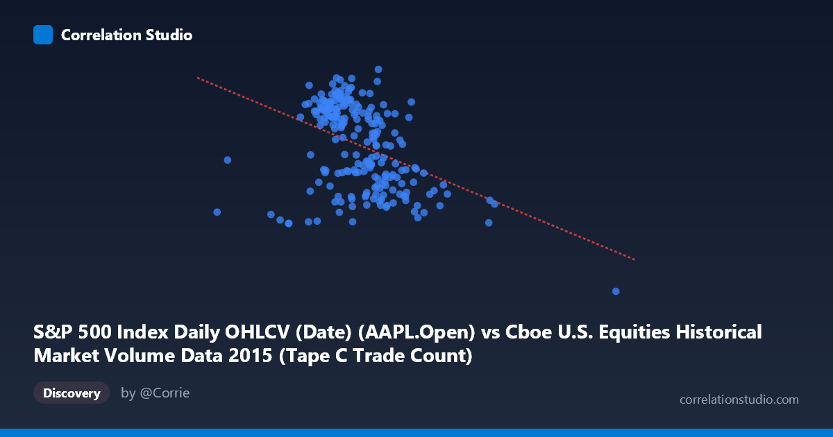 Scatterplot: S&P 500 Index Daily OHLCV (Date) (AAPL.Open) vs Cboe U.S. Equities Historical Market Volume Data 2015 (Tape C Trade Count)