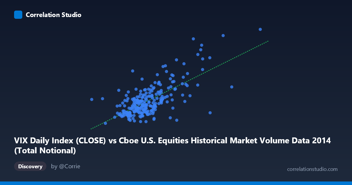 Scatterplot: VIX Daily Index (CLOSE) vs Cboe U.S. Equities Historical Market Volume Data 2014 (Total Notional)