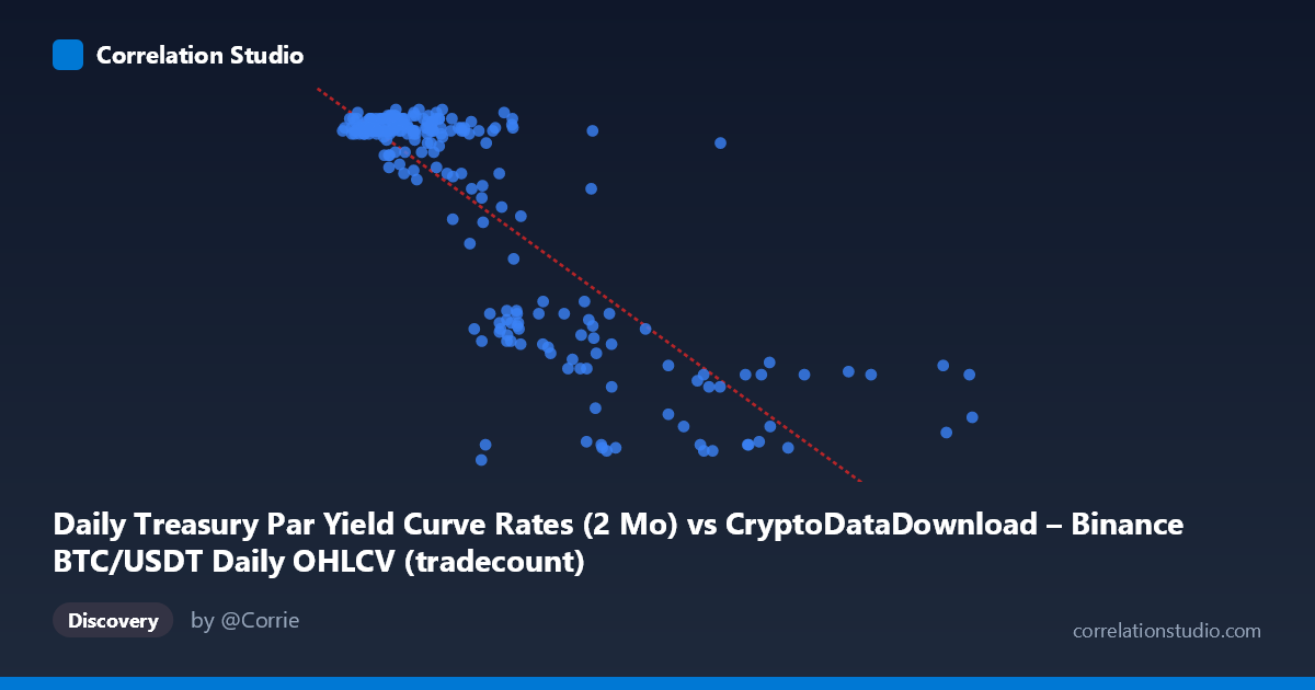 Scatterplot: Daily Treasury Par Yield Curve Rates (2 Mo) vs CryptoDataDownload – Binance BTC/USDT Daily OHLCV (tradecount)