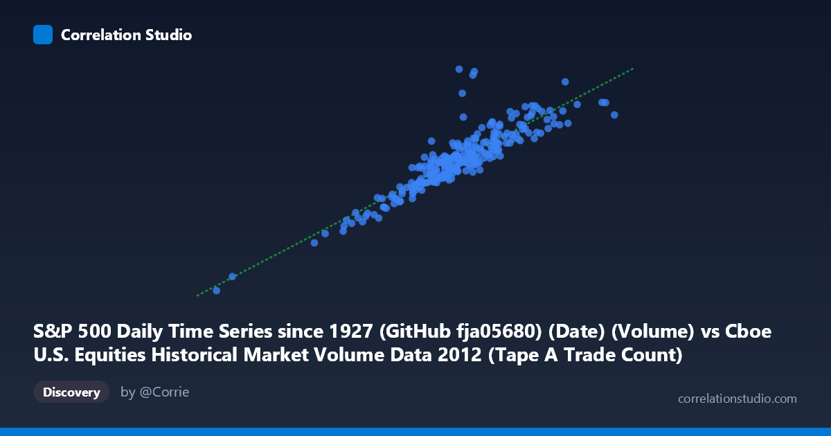 Scatterplot: S&P 500 Daily Time Series since 1927 (GitHub fja05680) (Date) (Volume) vs Cboe U.S. Equities Historical Market Volume Data 2012 (Tape A Trade Count)