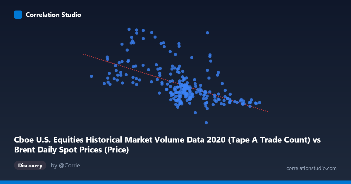 Scatterplot: Cboe U.S. Equities Historical Market Volume Data 2020 (Tape A Trade Count) vs Brent Daily Spot Prices (Price)