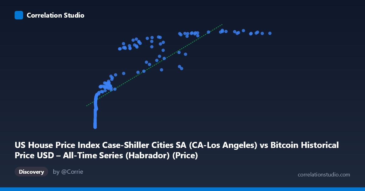 Scatterplot: US House Price Index Case-Shiller Cities SA (CA-Los Angeles) vs Bitcoin Historical Price USD – All-Time Series (Habrador) (Price)