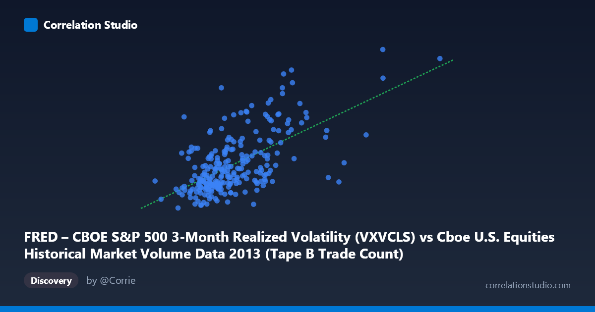 Scatterplot: FRED – CBOE S&P 500 3-Month Realized Volatility (VXVCLS) vs Cboe U.S. Equities Historical Market Volume Data 2013 (Tape B Trade Count)