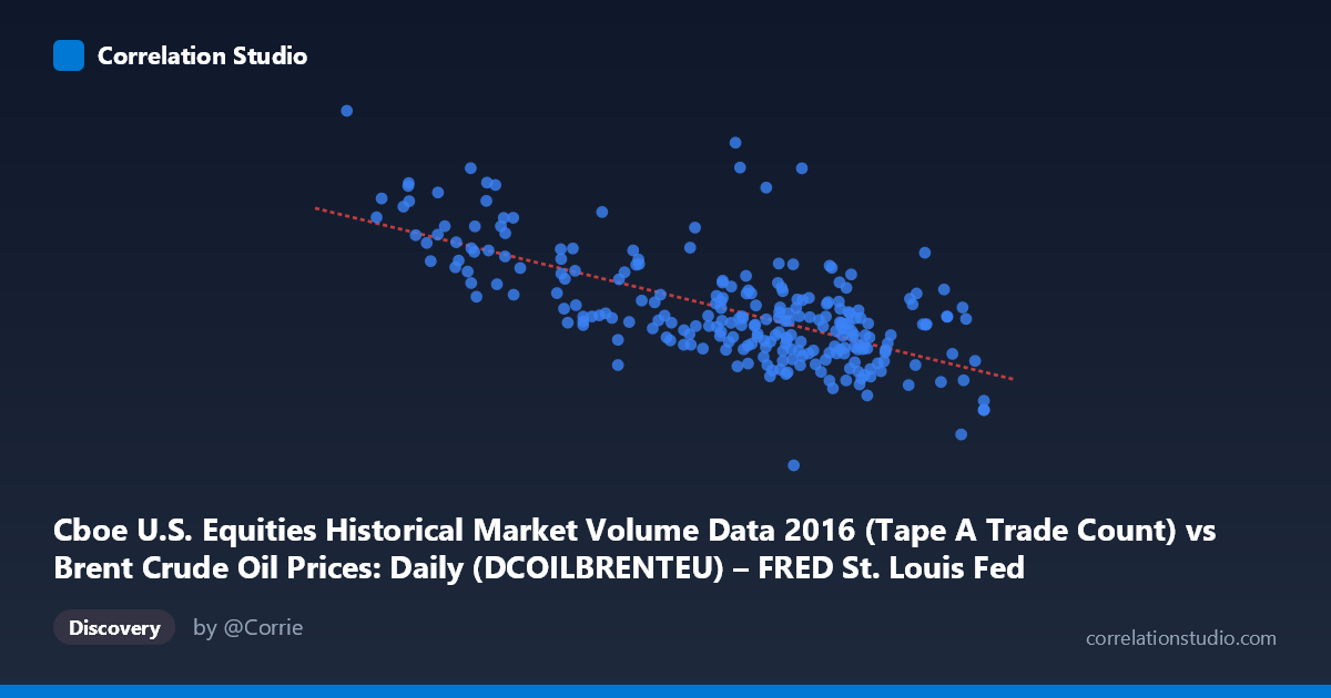 Scatterplot: Cboe U.S. Equities Historical Market Volume Data 2016 (Tape A Trade Count) vs Brent Crude Oil Prices: Daily (DCOILBRENTEU) – FRED St. Louis Fed (DCOILBRENTEU)