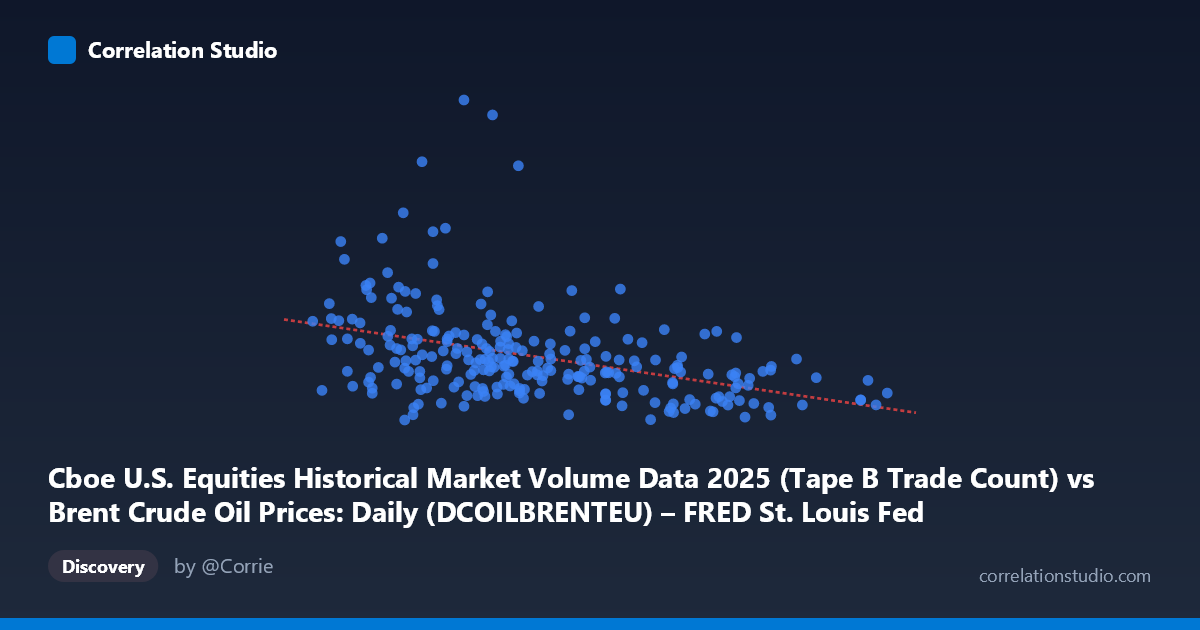 Scatterplot: Cboe U.S. Equities Historical Market Volume Data 2025 (Tape B Trade Count) vs Brent Crude Oil Prices: Daily (DCOILBRENTEU) – FRED St. Louis Fed (DCOILBRENTEU)
