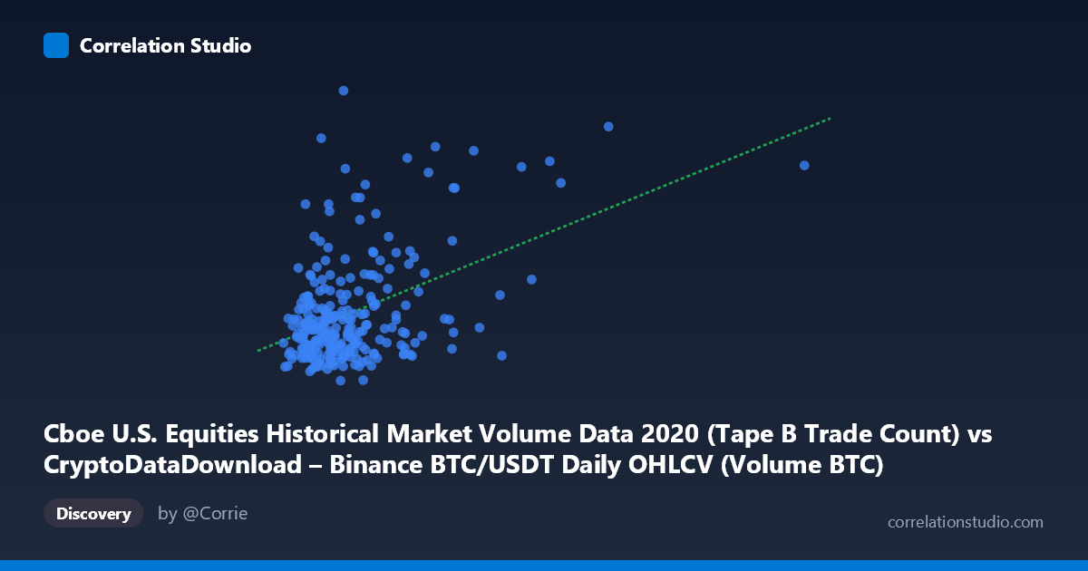 Scatterplot: Cboe U.S. Equities Historical Market Volume Data 2020 (Tape B Trade Count) vs CryptoDataDownload – Binance BTC/USDT Daily OHLCV (Volume BTC)