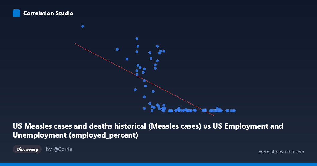 Scatterplot: US Measles cases and deaths historical (Measles cases) vs US Employment and Unemployment (employed_percent)