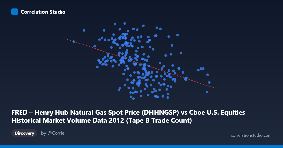 Scatterplot: FRED – Henry Hub Natural Gas Spot Price (DHHNGSP) vs Cboe U.S. Equities Historical Market Volume Data 2012 (Tape B Trade Count)