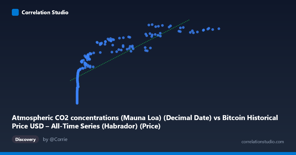 Scatterplot: Atmospheric CO2 concentrations (Mauna Loa) (Decimal Date) vs Bitcoin Historical Price USD – All-Time Series (Habrador) (Price)