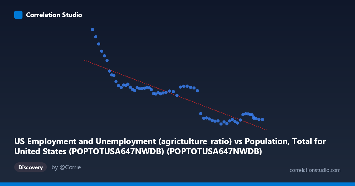 Scatterplot: US Employment and Unemployment (agrictulture_ratio) vs Population, Total for United States (POPTOTUSA647NWDB) (POPTOTUSA647NWDB)
