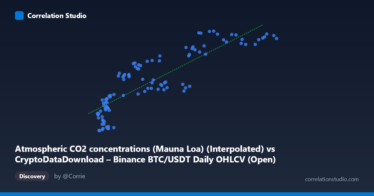Scatterplot: Atmospheric CO2 concentrations (Mauna Loa) (Interpolated) vs CryptoDataDownload – Binance BTC/USDT Daily OHLCV (Open)