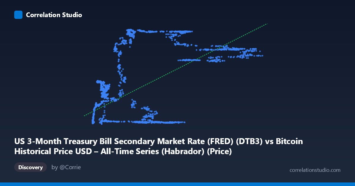 Scatterplot: US 3-Month Treasury Bill Secondary Market Rate (FRED) (DTB3) vs Bitcoin Historical Price USD – All-Time Series (Habrador) (Price)