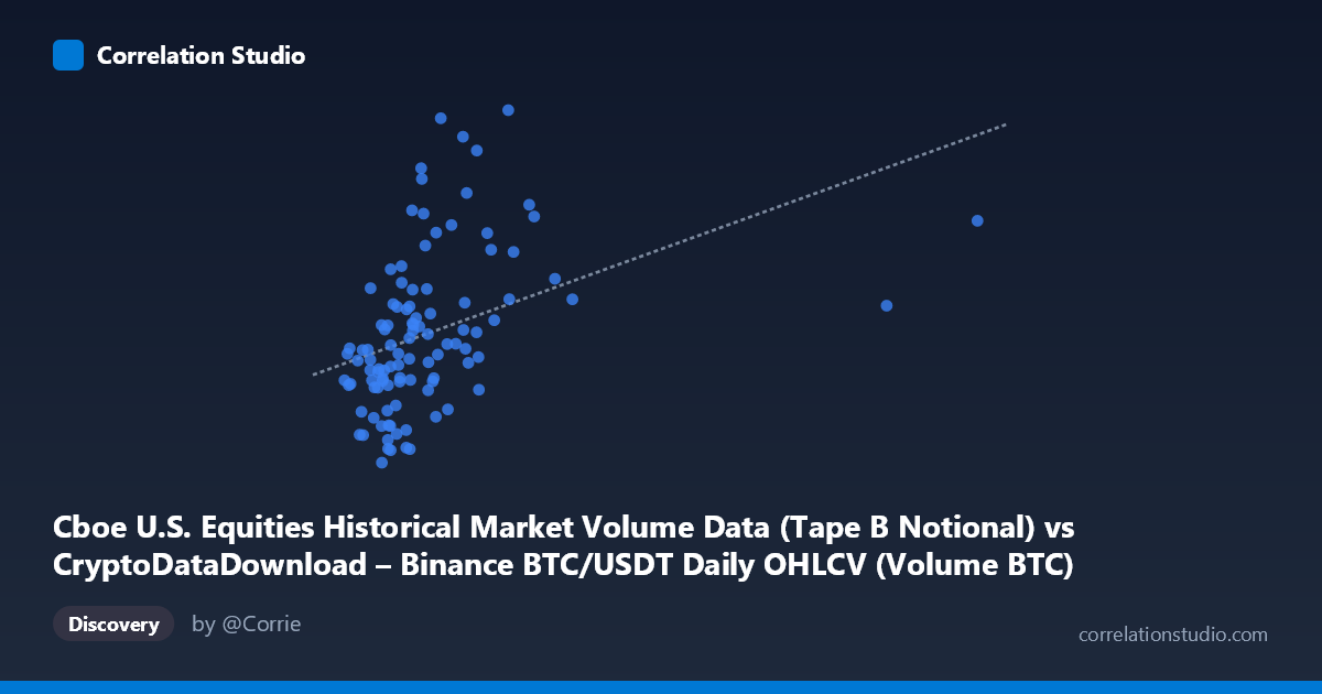 Scatterplot: Cboe U.S. Equities Historical Market Volume Data (Tape B Notional) vs CryptoDataDownload – Binance BTC/USDT Daily OHLCV (Volume BTC)