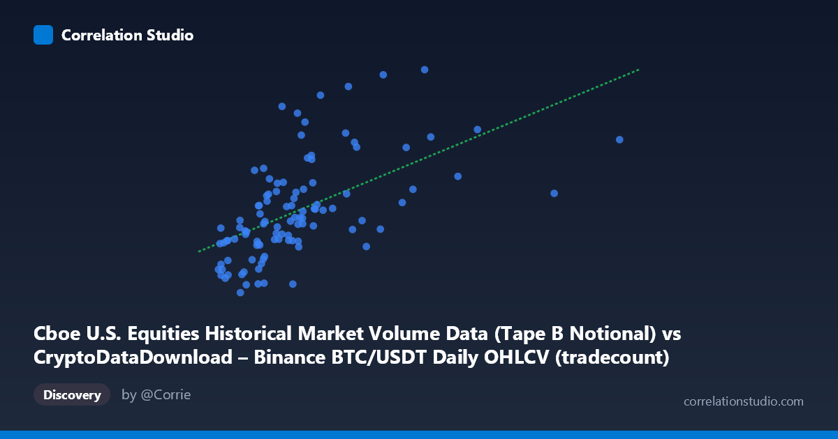 Scatterplot: Cboe U.S. Equities Historical Market Volume Data (Tape B Notional) vs CryptoDataDownload – Binance BTC/USDT Daily OHLCV (tradecount)