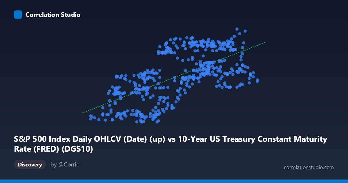 Scatterplot: S&P 500 Index Daily OHLCV (Date) (up) vs 10-Year US Treasury Constant Maturity Rate (FRED) (DGS10)