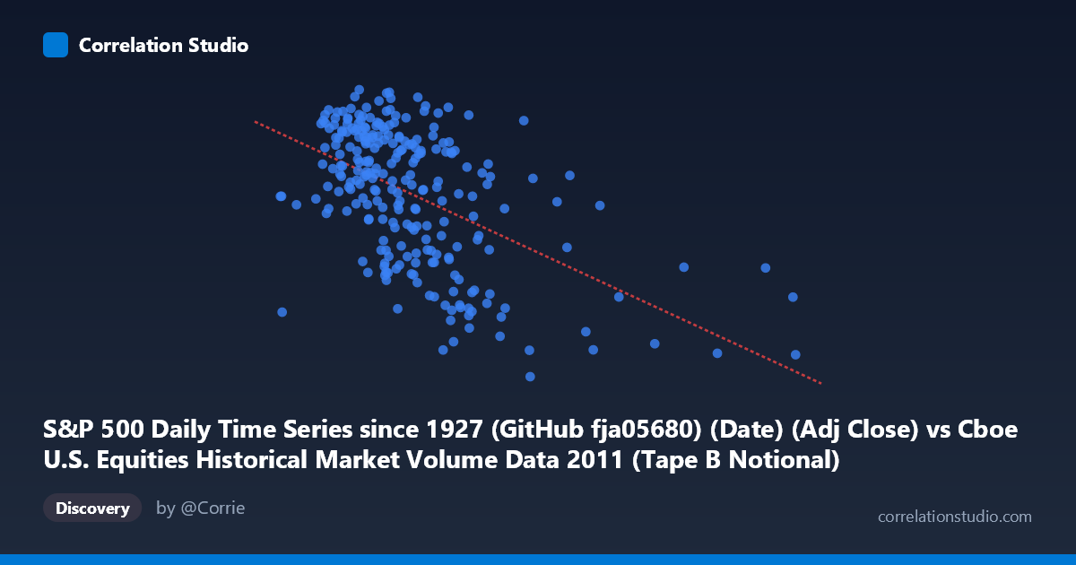 Scatterplot: S&P 500 Daily Time Series since 1927 (GitHub fja05680) (Date) (Adj Close) vs Cboe U.S. Equities Historical Market Volume Data 2011 (Tape B Notional)