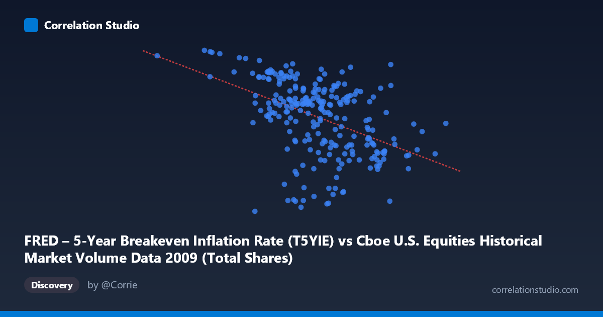 Scatterplot: FRED – 5-Year Breakeven Inflation Rate (T5YIE) vs Cboe U.S. Equities Historical Market Volume Data 2009 (Total Shares)