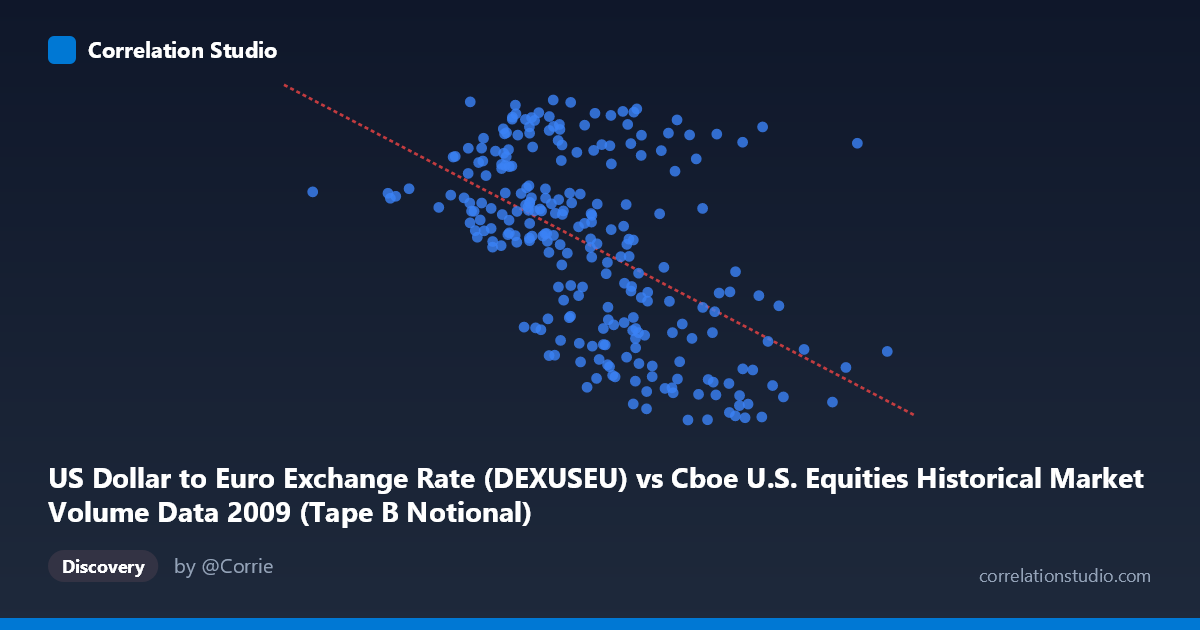 Scatterplot: US Dollar to Euro Exchange Rate (DEXUSEU) vs Cboe U.S. Equities Historical Market Volume Data 2009 (Tape B Notional)