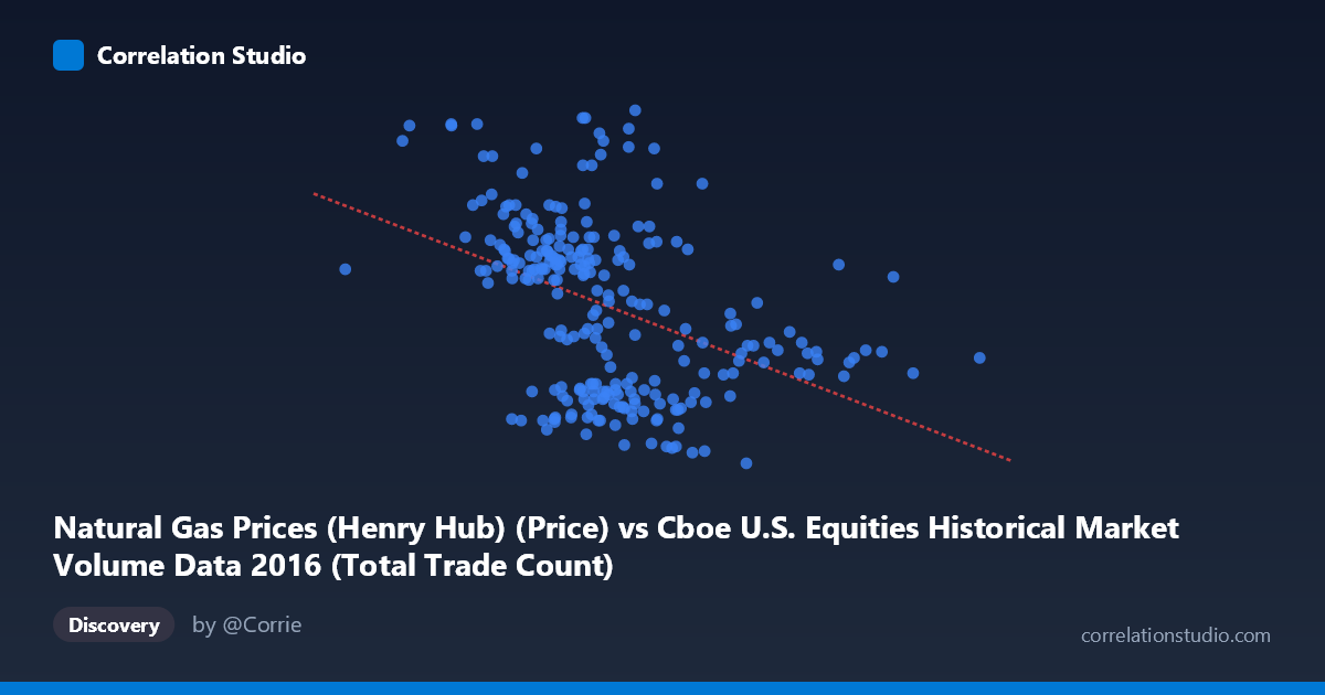 Scatterplot: Natural Gas Prices (Henry Hub) (Price) vs Cboe U.S. Equities Historical Market Volume Data 2016 (Total Trade Count)