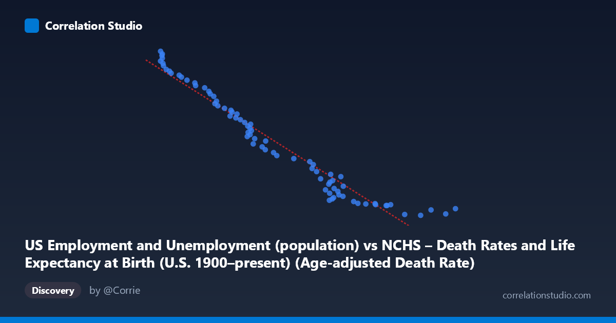 Scatterplot: US Employment and Unemployment (population) vs NCHS – Death Rates and Life Expectancy at Birth (U.S. 1900–present) (Age-adjusted Death Rate)