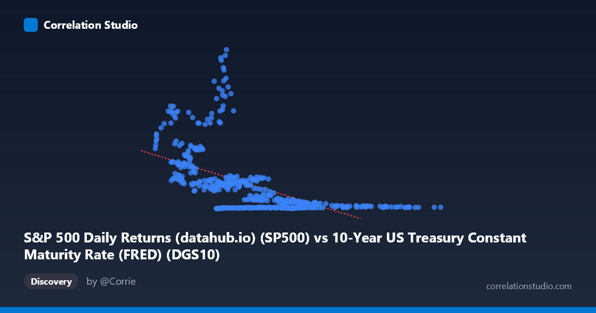 Scatterplot: S&P 500 Daily Returns (datahub.io) (SP500) vs 10-Year US Treasury Constant Maturity Rate (FRED) (DGS10)