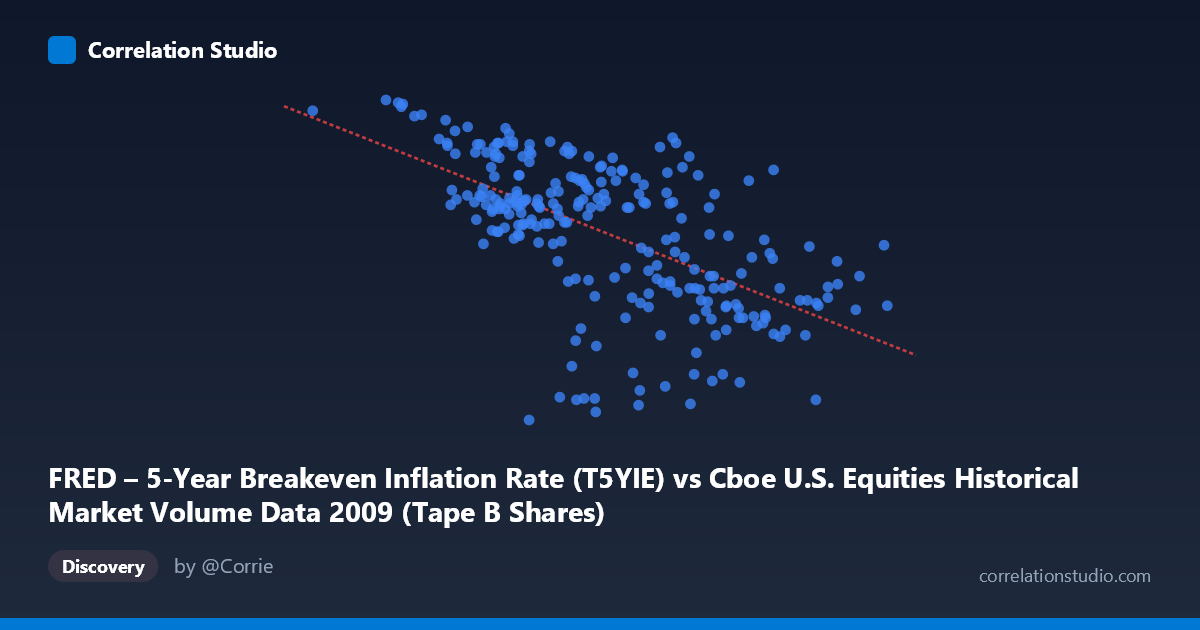 Scatterplot: FRED – 5-Year Breakeven Inflation Rate (T5YIE) vs Cboe U.S. Equities Historical Market Volume Data 2009 (Tape B Shares)