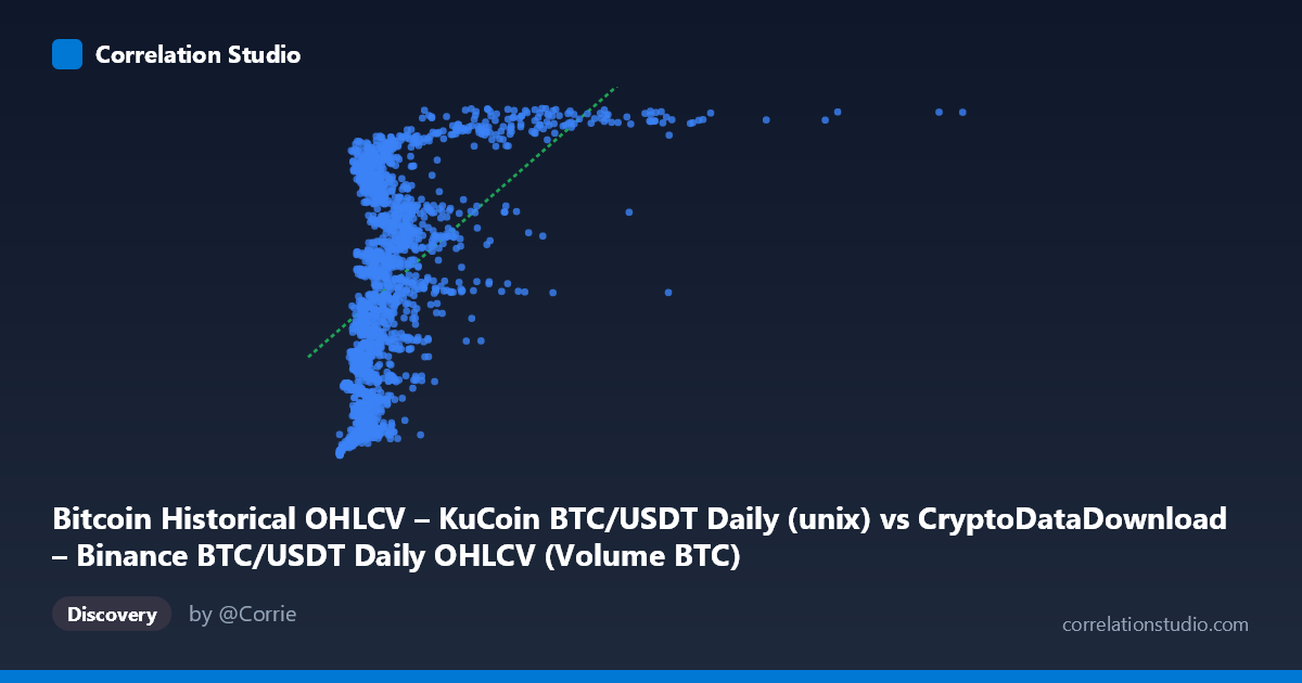 Scatterplot: Bitcoin Historical OHLCV – KuCoin BTC/USDT Daily (unix) vs CryptoDataDownload – Binance BTC/USDT Daily OHLCV (Volume BTC)