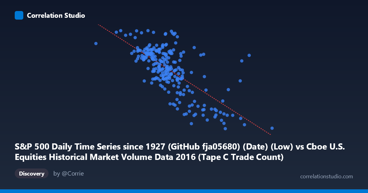 Scatterplot: S&P 500 Daily Time Series since 1927 (GitHub fja05680) (Date) (Low) vs Cboe U.S. Equities Historical Market Volume Data 2016 (Tape C Trade Count)