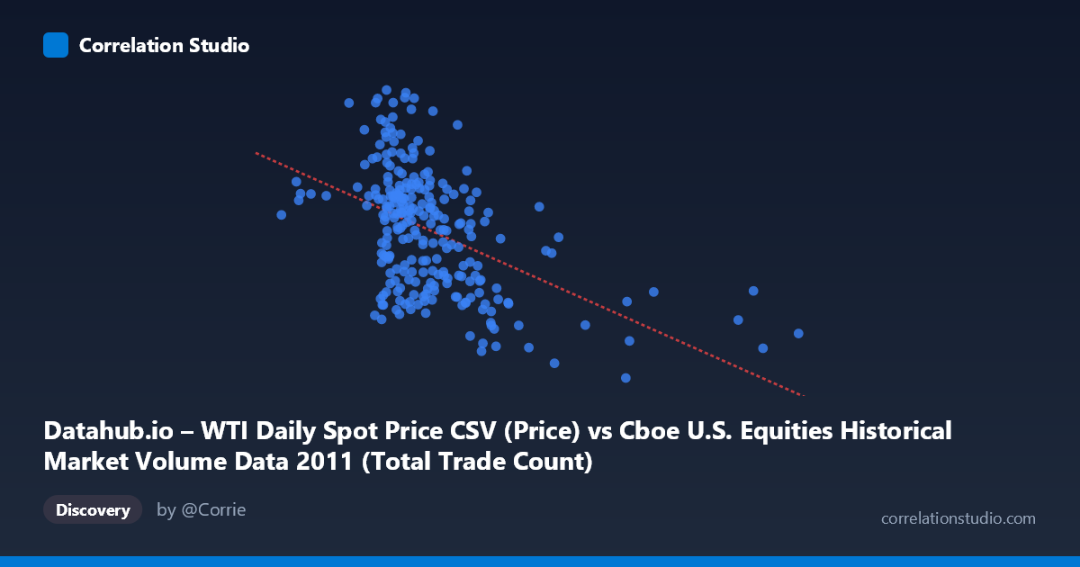 Scatterplot: Datahub.io – WTI Daily Spot Price CSV (Price) vs Cboe U.S. Equities Historical Market Volume Data 2011 (Total Trade Count)