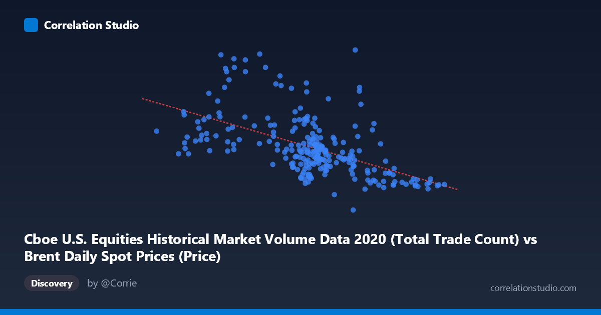 Scatterplot: Cboe U.S. Equities Historical Market Volume Data 2020 (Total Trade Count) vs Brent Daily Spot Prices (Price)