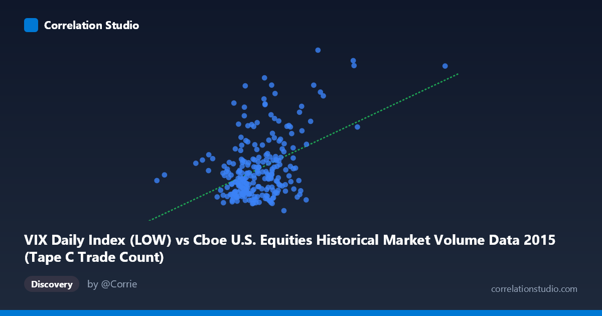 Scatterplot: VIX Daily Index (LOW) vs Cboe U.S. Equities Historical Market Volume Data 2015 (Tape C Trade Count)