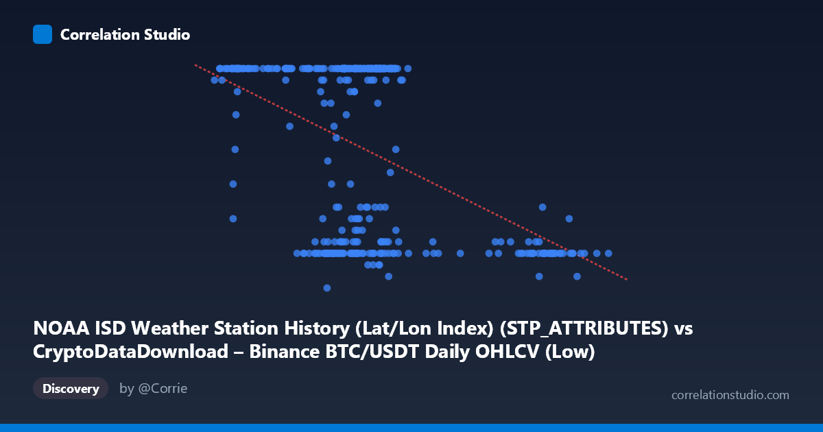 Scatterplot: NOAA ISD Weather Station History (Lat/Lon Index) (STP_ATTRIBUTES) vs CryptoDataDownload – Binance BTC/USDT Daily OHLCV (Low)