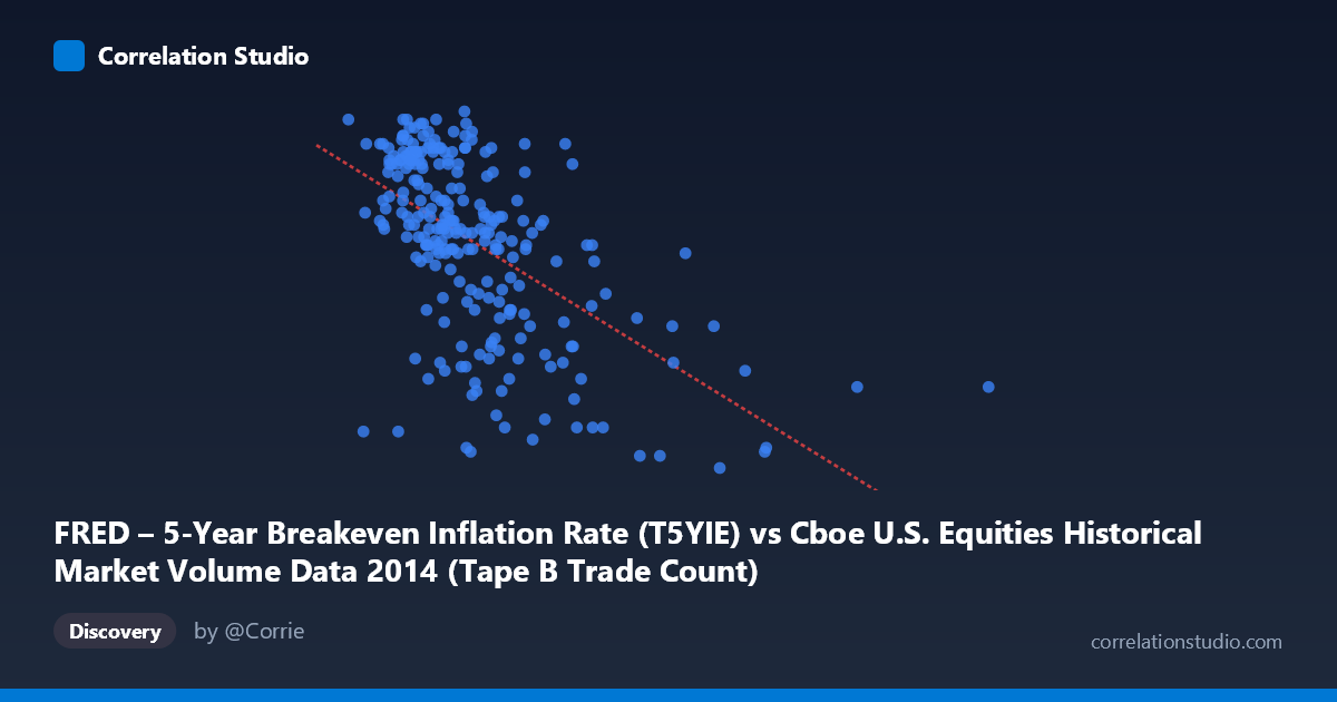 Scatterplot: FRED – 5-Year Breakeven Inflation Rate (T5YIE) vs Cboe U.S. Equities Historical Market Volume Data 2014 (Tape B Trade Count)