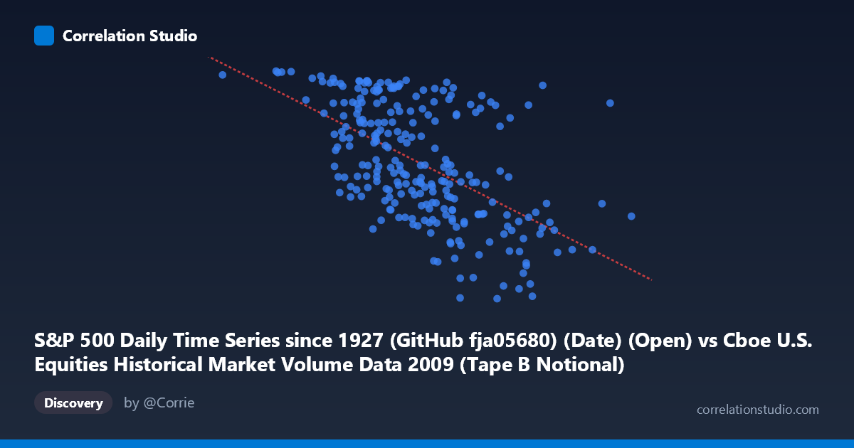 Scatterplot: S&P 500 Daily Time Series since 1927 (GitHub fja05680) (Date) (Open) vs Cboe U.S. Equities Historical Market Volume Data 2009 (Tape B Notional)