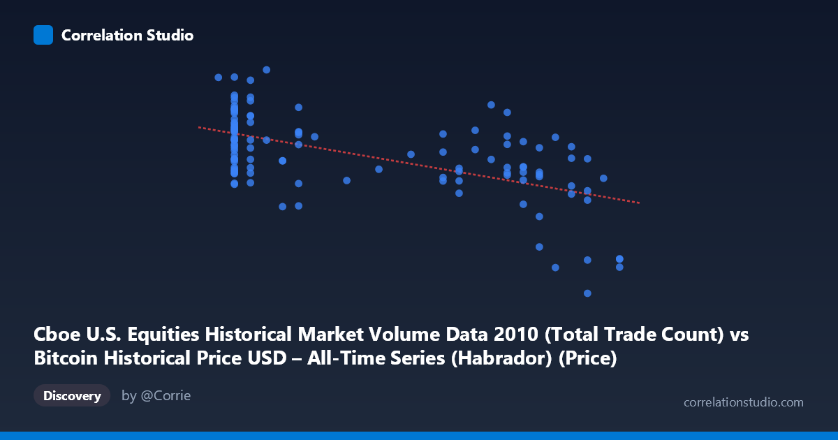 Scatterplot: Cboe U.S. Equities Historical Market Volume Data 2010 (Total Trade Count) vs Bitcoin Historical Price USD – All-Time Series (Habrador) (Price)