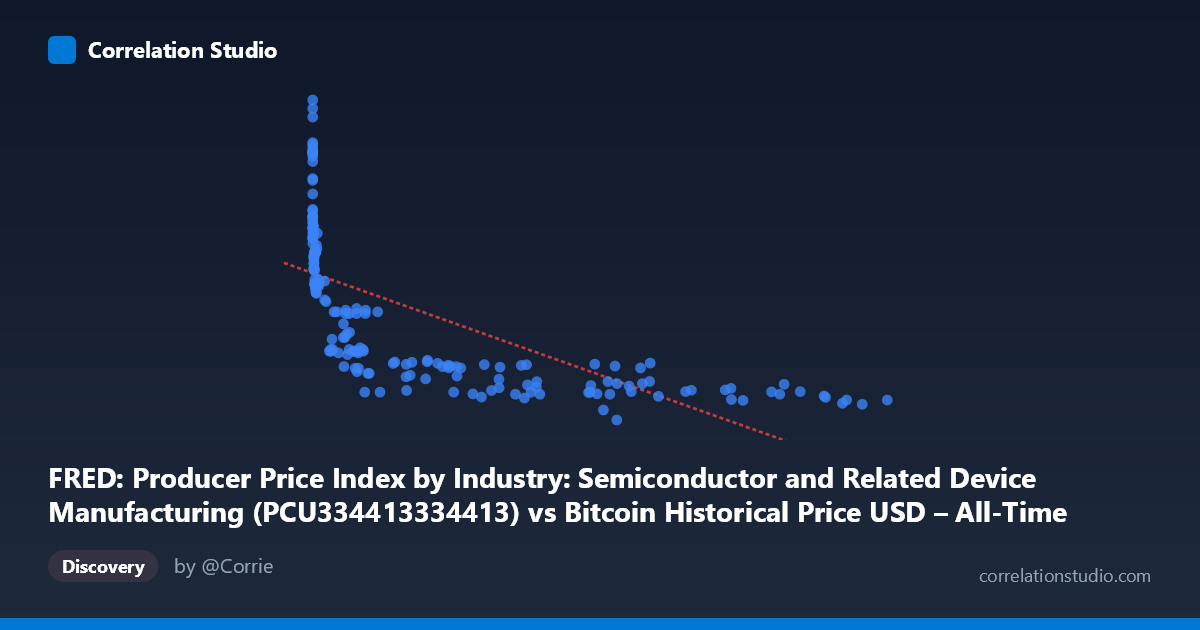 Scatterplot: FRED: Producer Price Index by Industry: Semiconductor and Related Device Manufacturing (PCU334413334413) vs Bitcoin Historical Price USD – All-Time Series (Habrador) (Price)