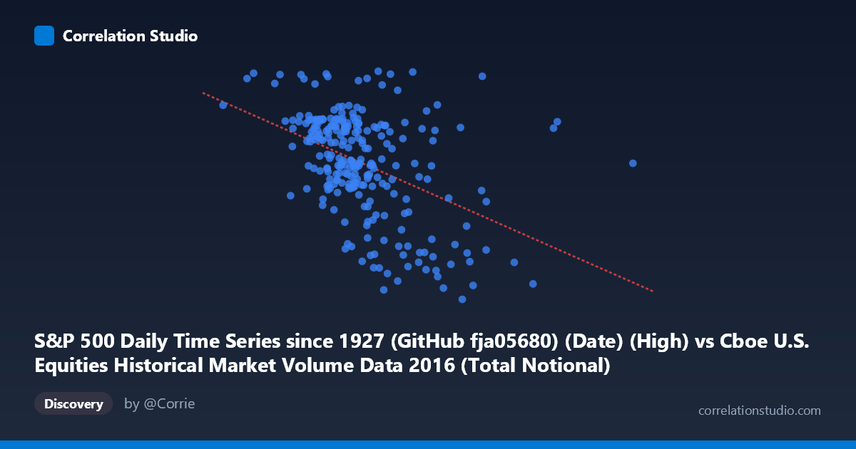 Scatterplot: S&P 500 Daily Time Series since 1927 (GitHub fja05680) (Date) (High) vs Cboe U.S. Equities Historical Market Volume Data 2016 (Total Notional)
