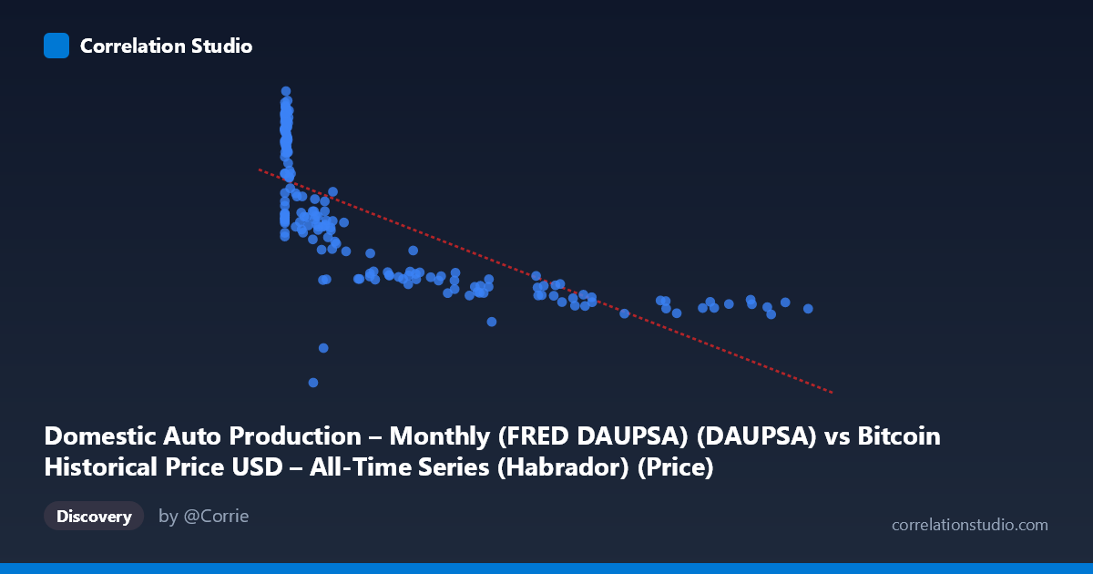 Scatterplot: Domestic Auto Production – Monthly (FRED DAUPSA) (DAUPSA) vs Bitcoin Historical Price USD – All-Time Series (Habrador) (Price)