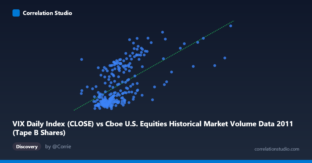 Scatterplot: VIX Daily Index (CLOSE) vs Cboe U.S. Equities Historical Market Volume Data 2011 (Tape B Shares)