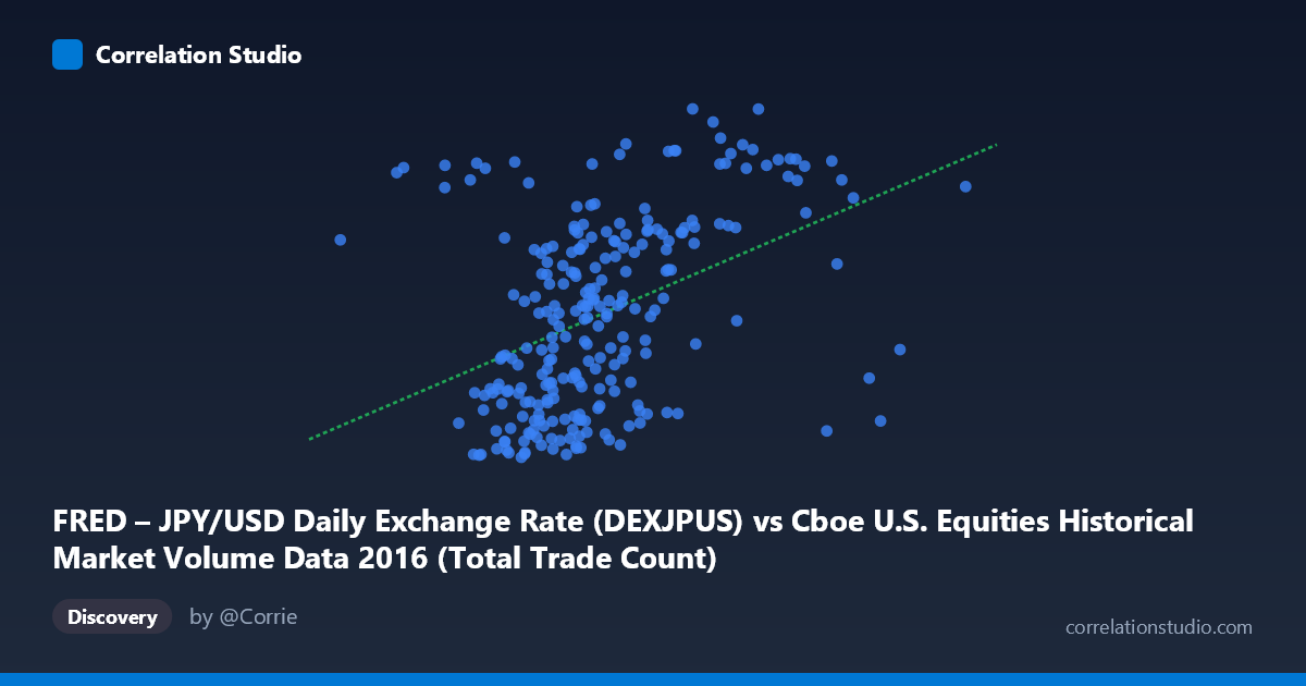 Scatterplot: FRED – JPY/USD Daily Exchange Rate (DEXJPUS) vs Cboe U.S. Equities Historical Market Volume Data 2016 (Total Trade Count)