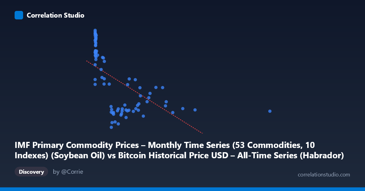 Scatterplot: IMF Primary Commodity Prices – Monthly Time Series (53 Commodities, 10 Indexes) (Soybean Oil) vs Bitcoin Historical Price USD – All-Time Series (Habrador) (Price)