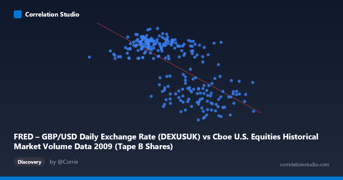 Scatterplot: FRED – GBP/USD Daily Exchange Rate (DEXUSUK) vs Cboe U.S. Equities Historical Market Volume Data 2009 (Tape B Shares)