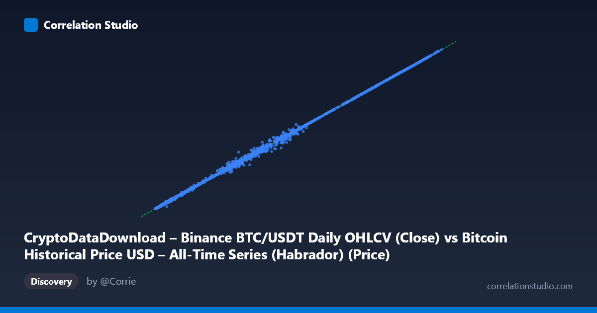 Scatterplot: CryptoDataDownload – Binance BTC/USDT Daily OHLCV (Close) vs Bitcoin Historical Price USD – All-Time Series (Habrador) (Price)