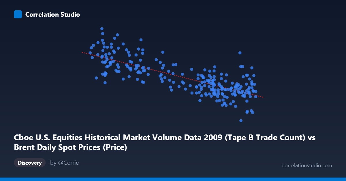 Scatterplot: Cboe U.S. Equities Historical Market Volume Data 2009 (Tape B Trade Count) vs Brent Daily Spot Prices (Price)