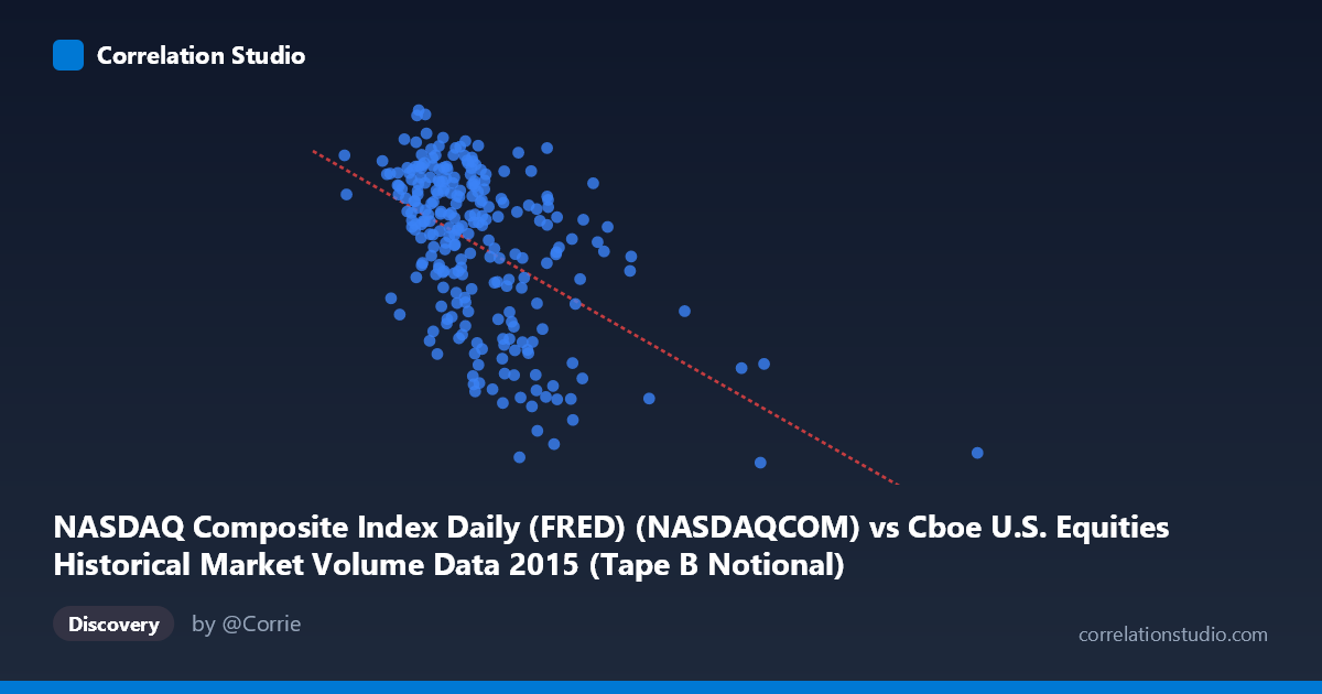 Scatterplot: NASDAQ Composite Index Daily (FRED) (NASDAQCOM) vs Cboe U.S. Equities Historical Market Volume Data 2015 (Tape B Notional)