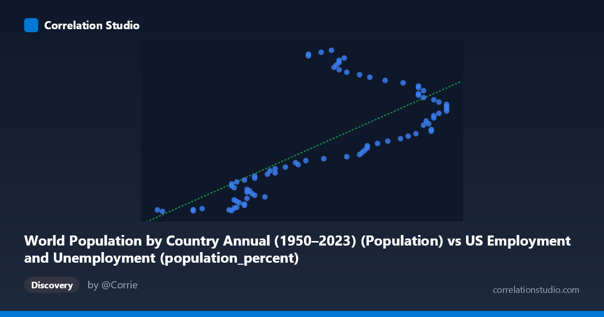 Scatterplot: World Population by Country Annual (1950–2023) (Population) vs US Employment and Unemployment (population_percent)