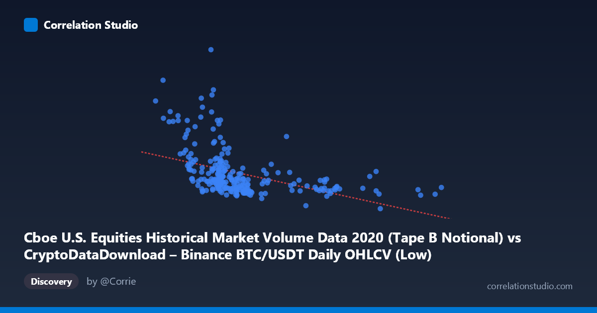 Scatterplot: Cboe U.S. Equities Historical Market Volume Data 2020 (Tape B Notional) vs CryptoDataDownload – Binance BTC/USDT Daily OHLCV (Low)