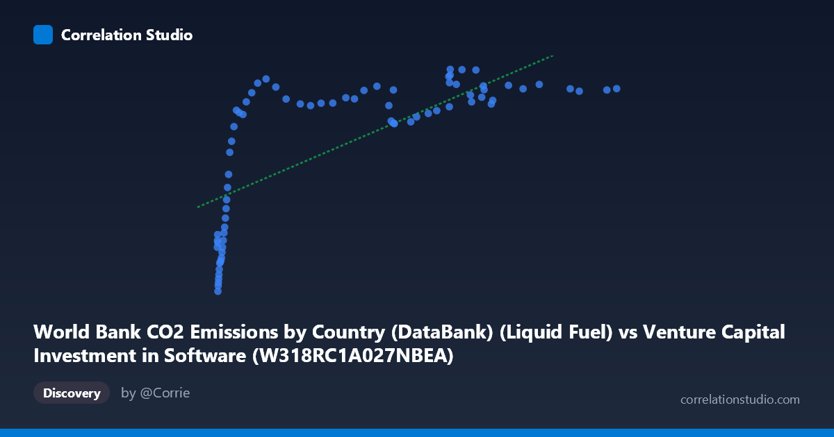 Scatterplot: World Bank CO2 Emissions by Country (DataBank) (Liquid Fuel) vs Venture Capital Investment in Software (W318RC1A027NBEA)